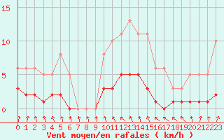Courbe de la force du vent pour Neuville-de-Poitou (86)