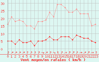 Courbe de la force du vent pour Saint-Igneuc (22)