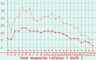 Courbe de la force du vent pour Saint-Igneuc (22)