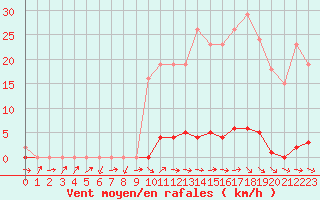 Courbe de la force du vent pour Montredon des Corbires (11)