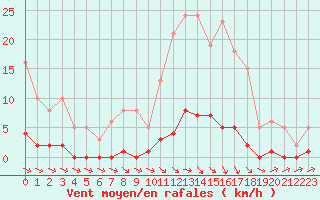 Courbe de la force du vent pour Ploeren (56)