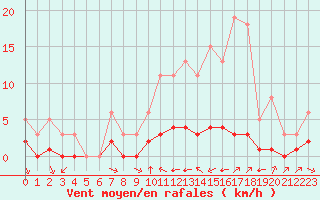 Courbe de la force du vent pour Grimentz (Sw)