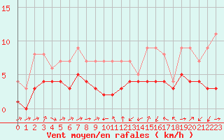 Courbe de la force du vent pour Biache-Saint-Vaast (62)