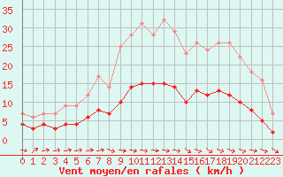 Courbe de la force du vent pour Saint-Philbert-sur-Risle (Le Rossignol) (27)