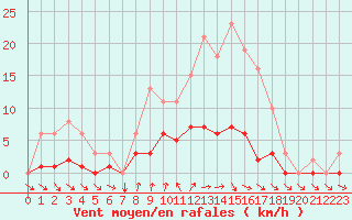Courbe de la force du vent pour Frontenac (33)