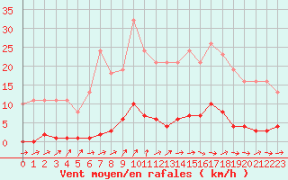 Courbe de la force du vent pour Verneuil (78)
