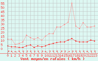 Courbe de la force du vent pour Verneuil (78)