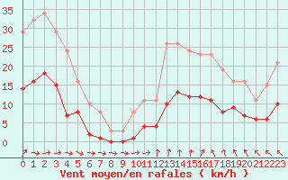 Courbe de la force du vent pour Ploeren (56)