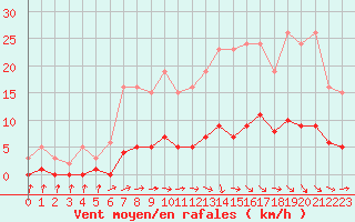 Courbe de la force du vent pour Lagarrigue (81)