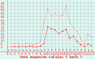 Courbe de la force du vent pour Lans-en-Vercors (38)