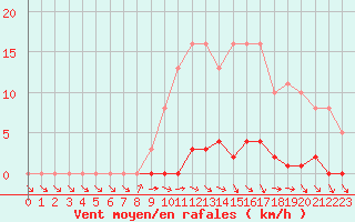 Courbe de la force du vent pour Thomery (77)