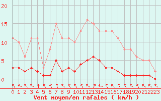 Courbe de la force du vent pour Herhet (Be)