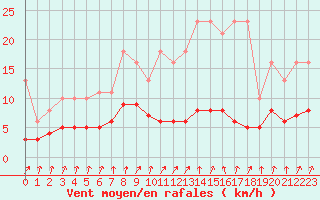 Courbe de la force du vent pour Amiens - Dury (80)