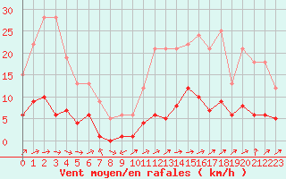 Courbe de la force du vent pour Souprosse (40)