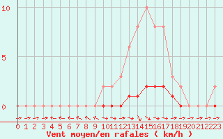 Courbe de la force du vent pour Pertuis - Le Farigoulier (84)