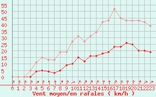 Courbe de la force du vent pour Bannay (18)