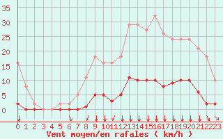 Courbe de la force du vent pour Villefontaine (38)