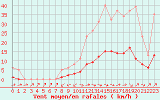 Courbe de la force du vent pour Sermange-Erzange (57)