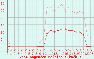 Courbe de la force du vent pour Lans-en-Vercors (38)