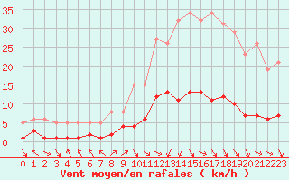 Courbe de la force du vent pour Anglars St-Flix(12)