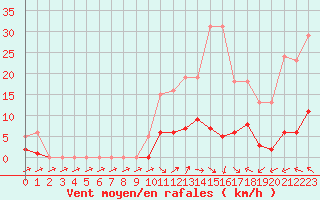 Courbe de la force du vent pour Anglars St-Flix(12)