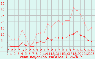 Courbe de la force du vent pour Saint-Philbert-de-Grand-Lieu (44)