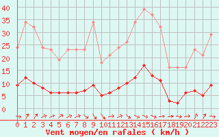 Courbe de la force du vent pour Grasque (13)