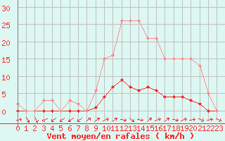 Courbe de la force du vent pour Pertuis - Grand Cros (84)