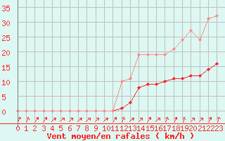 Courbe de la force du vent pour Bannay (18)