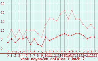 Courbe de la force du vent pour Bonnecombe - Les Salces (48)