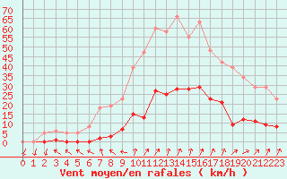 Courbe de la force du vent pour Lamballe (22)