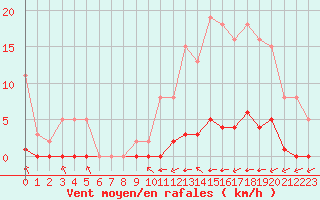 Courbe de la force du vent pour Guret (23)