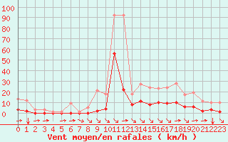 Courbe de la force du vent pour Fiscaglia Migliarino (It)