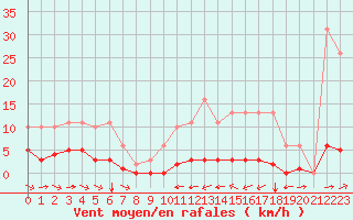 Courbe de la force du vent pour Grimentz (Sw)