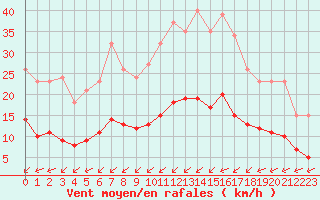 Courbe de la force du vent pour Villarzel (Sw)