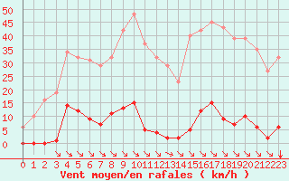 Courbe de la force du vent pour Saint-Maximin-la-Sainte-Baume (83)