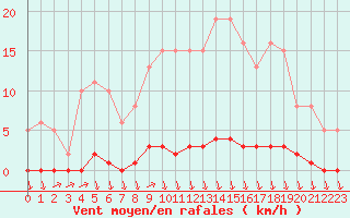 Courbe de la force du vent pour Eu (76)