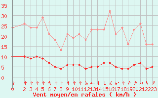 Courbe de la force du vent pour Saint-Philbert-sur-Risle (27)