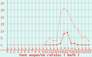 Courbe de la force du vent pour La Javie (04)