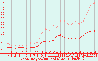 Courbe de la force du vent pour Saint-Bauzile (07)