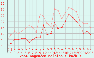 Courbe de la force du vent pour Toulon (83)