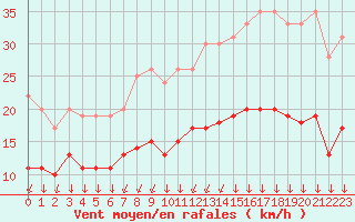 Courbe de la force du vent pour Cambrai / Epinoy (62)