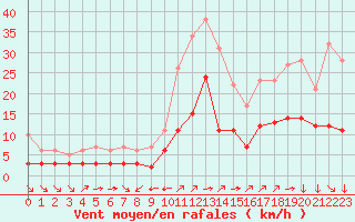 Courbe de la force du vent pour Champtercier (04)