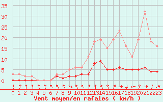 Courbe de la force du vent pour Le Vigan (30)