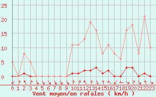 Courbe de la force du vent pour Thomery (77)