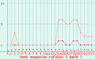 Courbe de la force du vent pour Saint-Paul-lez-Durance (13)