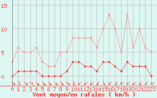 Courbe de la force du vent pour Trgueux (22)