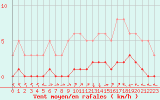 Courbe de la force du vent pour Saint-Laurent-du-Pont (38)