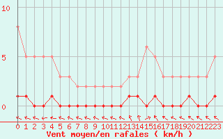 Courbe de la force du vent pour Prigueux (24)