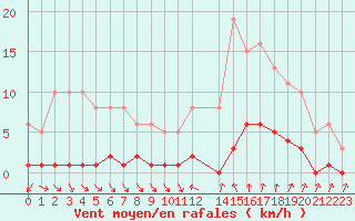 Courbe de la force du vent pour Roujan (34)